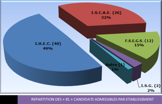 07-2011-Repartition-des-81-candidats.png
